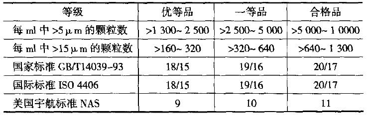 各種標準對裝載機液壓系統清潔度的要求單位